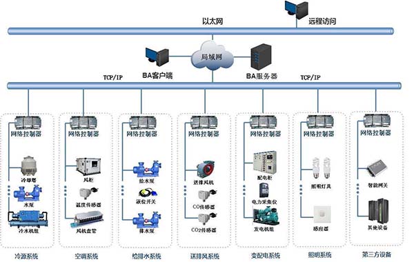 大厦楼宇自控系统维护保养