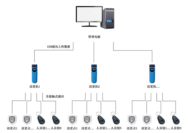 北京商厦电子巡更系统建设与维护保养